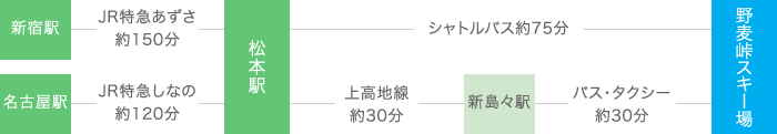 電車とシャトルバスをご利用の場合の野麦峠スキー場アクセス一覧表